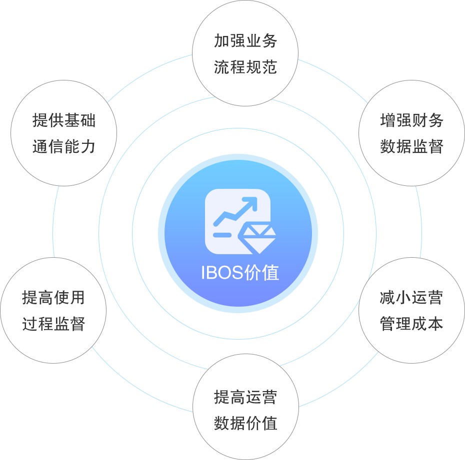 IBOS目標(biāo)價值