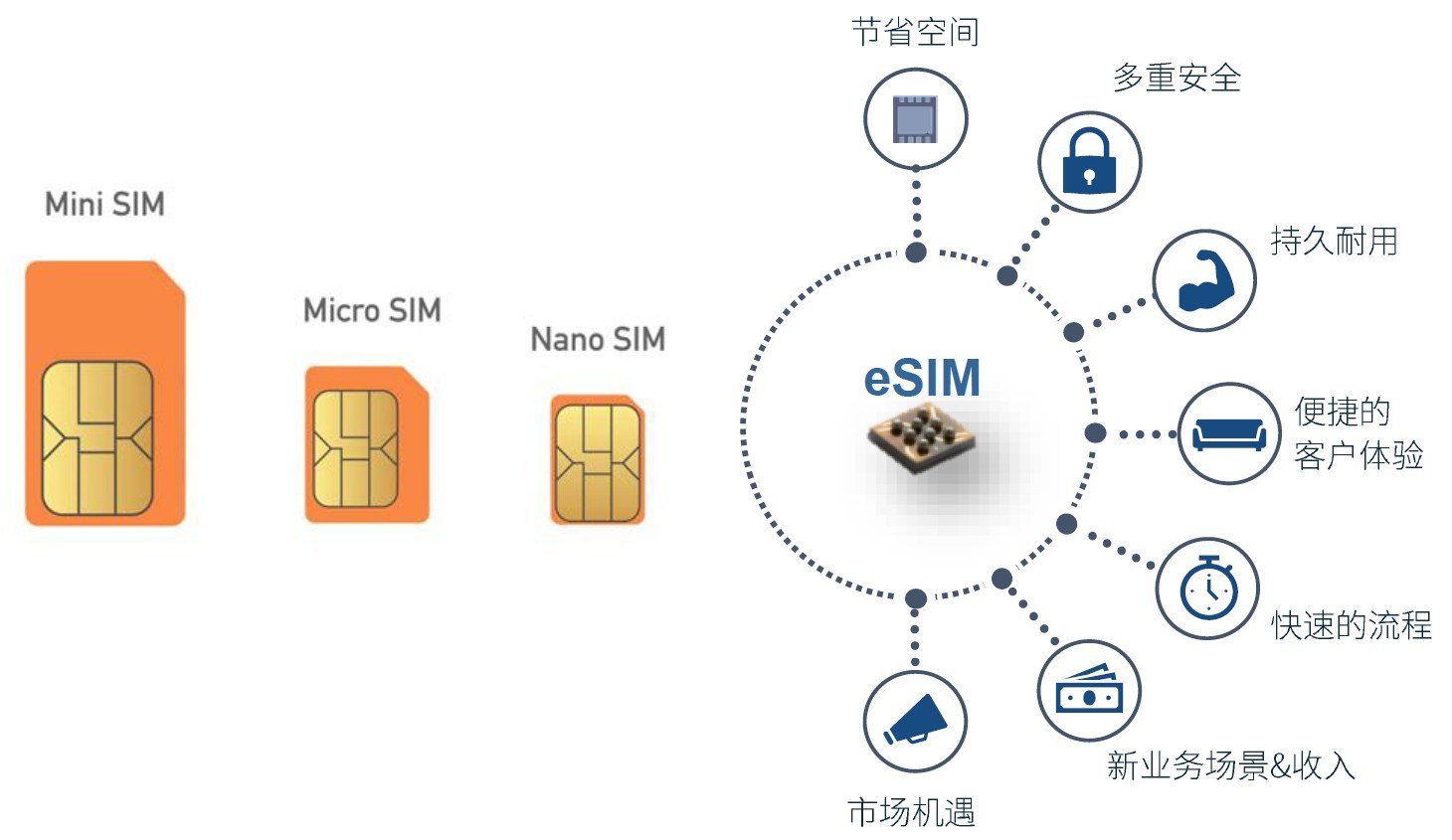 聯(lián)通推iot物聯(lián)卡，助力萬物互聯(lián)