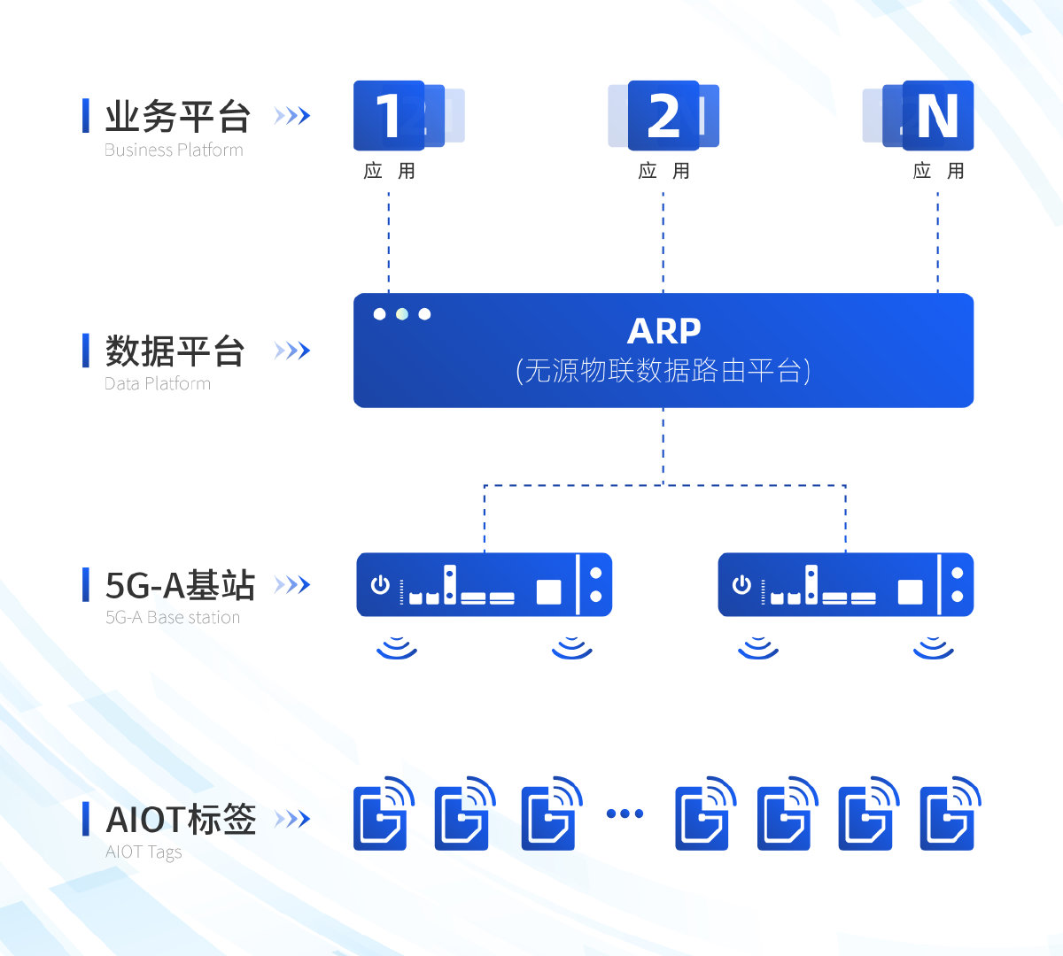 中國(guó)移動(dòng)完成了5G-A新一代無(wú)源物聯(lián)網(wǎng)技術(shù)驗(yàn)證(圖2)